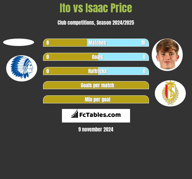 Ito vs Isaac Price h2h player stats