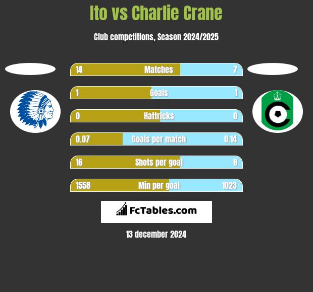 Ito vs Charlie Crane h2h player stats