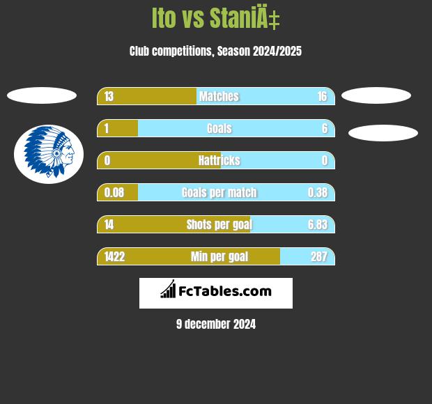 Ito vs StaniÄ‡ h2h player stats