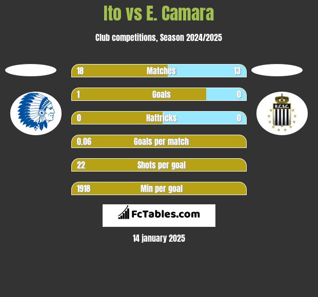 Ito vs E. Camara h2h player stats