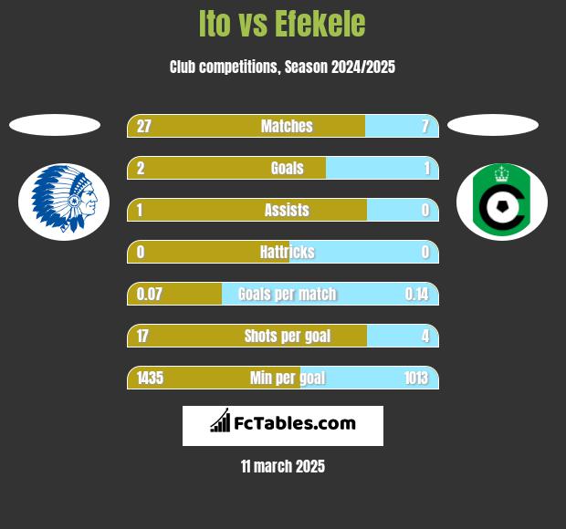 Ito vs Efekele h2h player stats