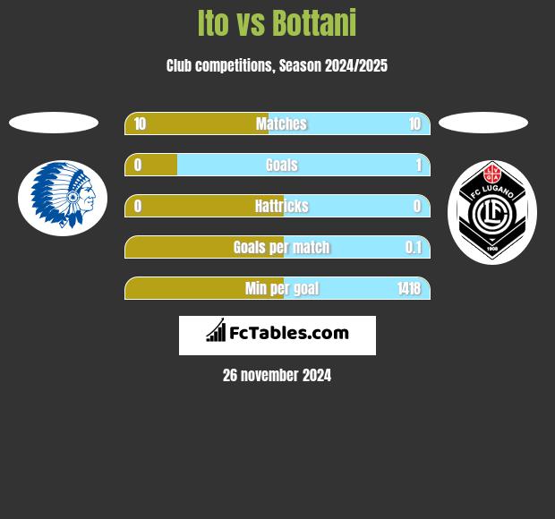 Ito vs Bottani h2h player stats