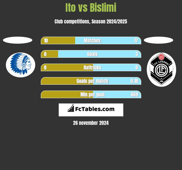 Ito vs Bislimi h2h player stats