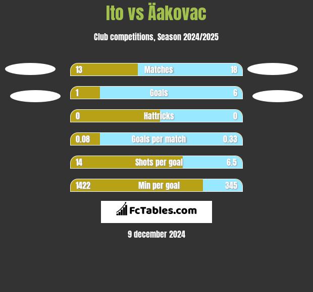 Ito vs Äakovac h2h player stats