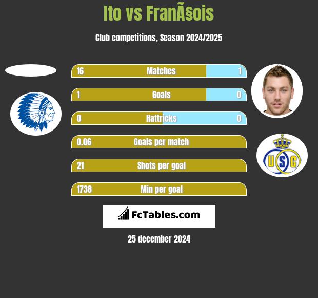 Ito vs FranÃ§ois h2h player stats