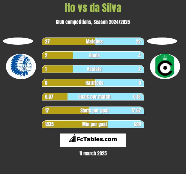 Ito vs da Silva h2h player stats