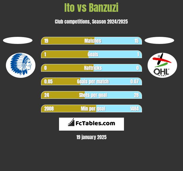 Ito vs Banzuzi h2h player stats