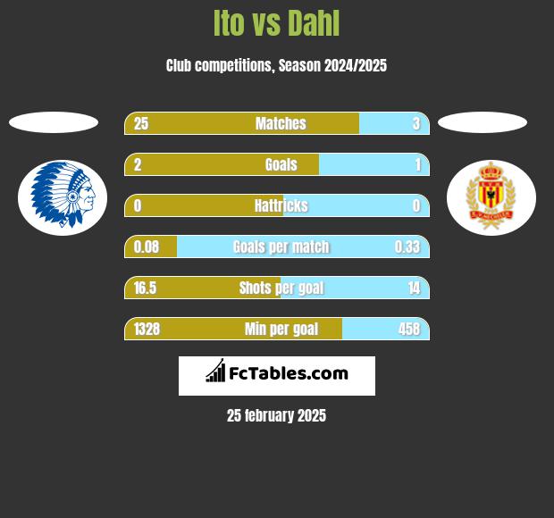 Ito vs Dahl h2h player stats