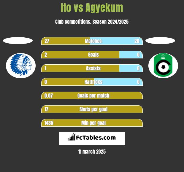 Ito vs Agyekum h2h player stats