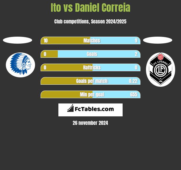 Ito vs Daniel Correia h2h player stats