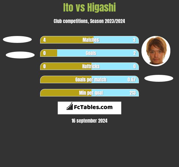 Ito vs Higashi h2h player stats