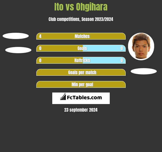 Ito vs Ohgihara h2h player stats