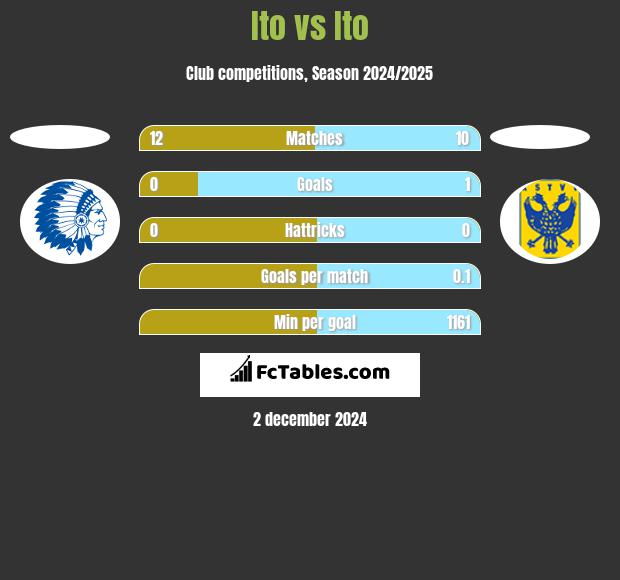 Ito vs Ito h2h player stats