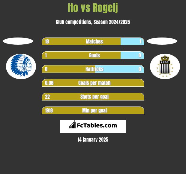 Ito vs Rogelj h2h player stats