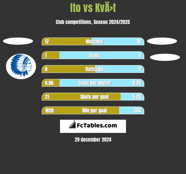 Ito vs KvÄ›t h2h player stats