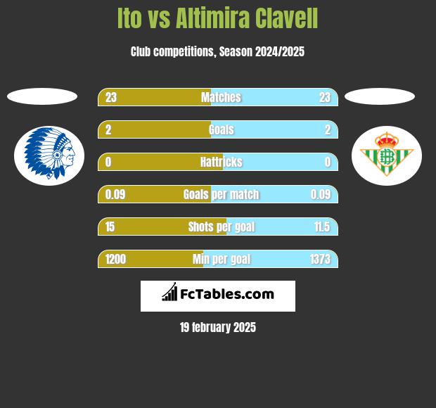 Ito vs Altimira Clavell h2h player stats