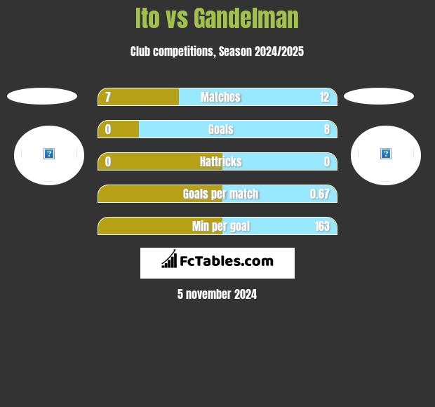 Ito vs Gandelman h2h player stats