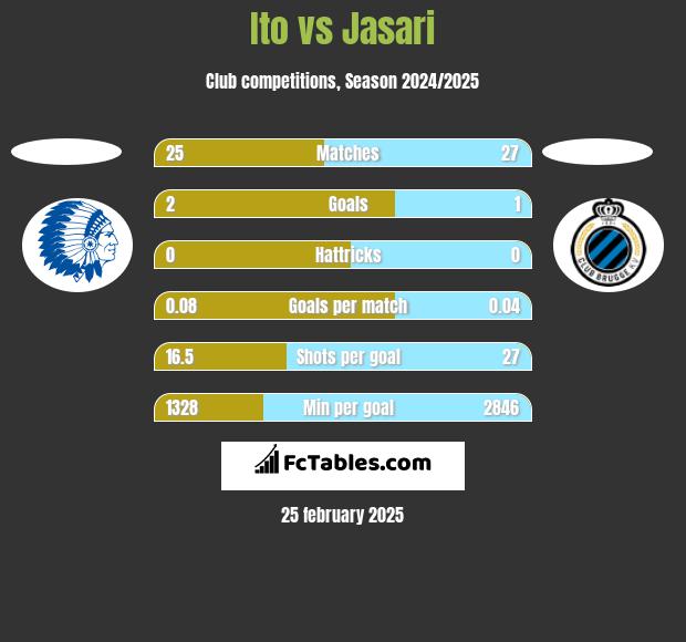 Ito vs Jasari h2h player stats