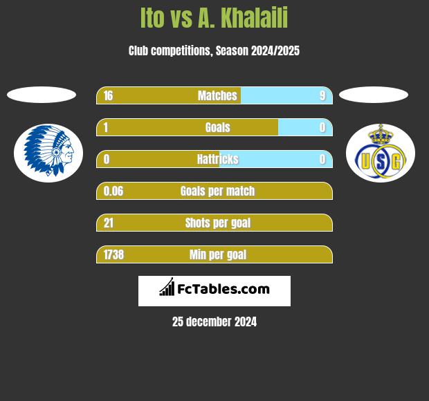 Ito vs A. Khalaili h2h player stats