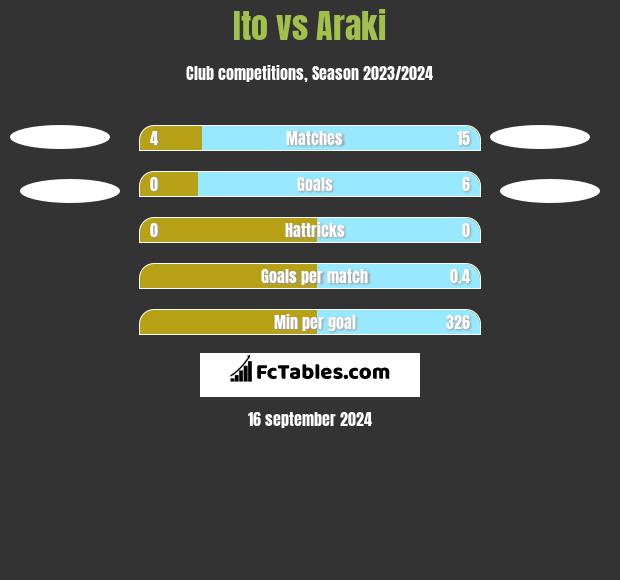 Ito vs Araki h2h player stats