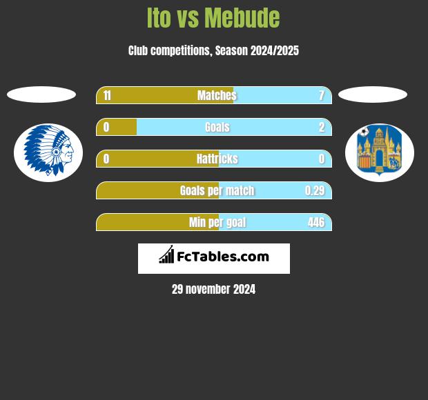 Ito vs Mebude h2h player stats