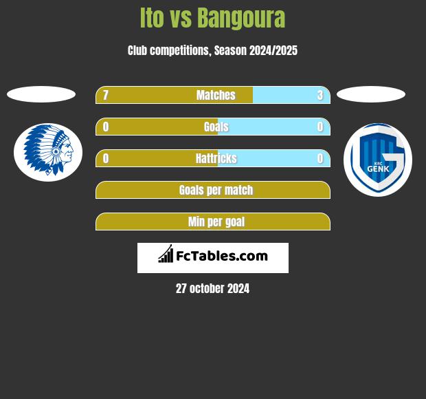 Ito vs Bangoura h2h player stats