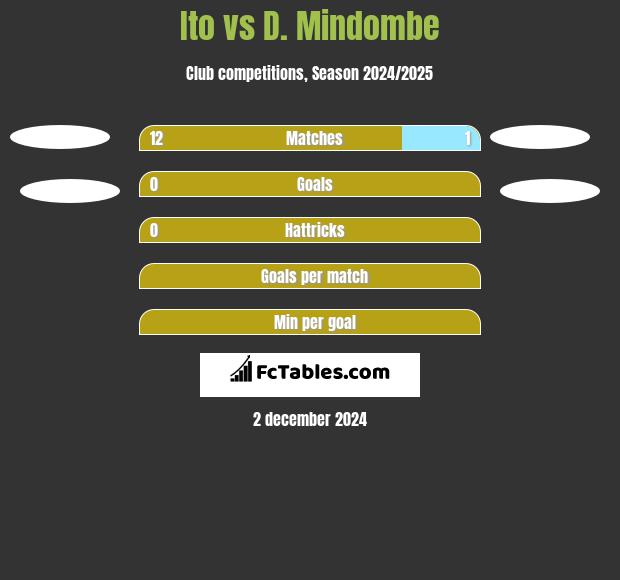 Ito vs D. Mindombe h2h player stats