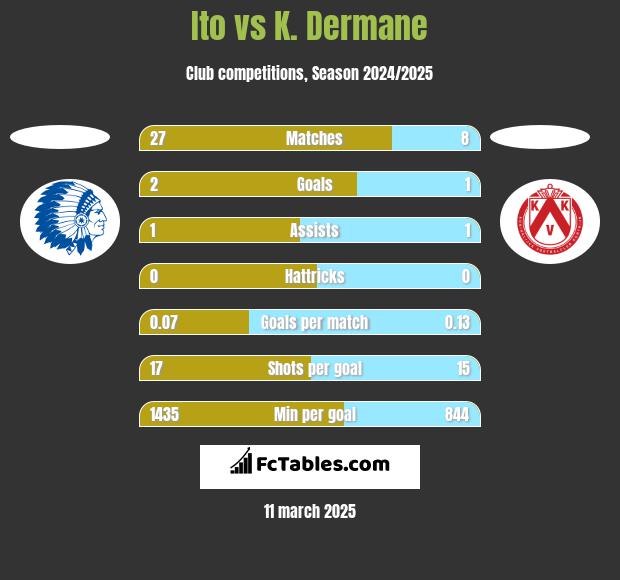 Ito vs K. Dermane h2h player stats