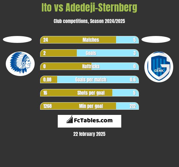 Ito vs Adedeji-Sternberg h2h player stats