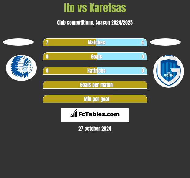 Ito vs Karetsas h2h player stats