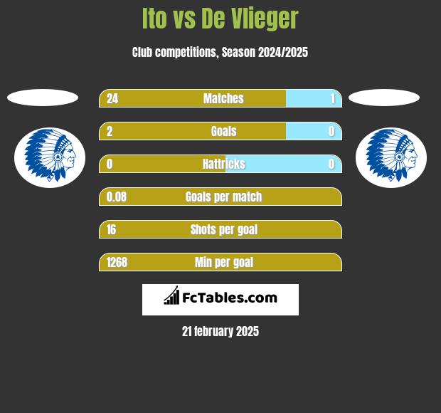 Ito vs De Vlieger h2h player stats