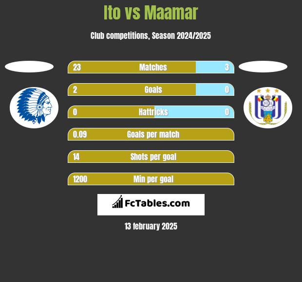 Ito vs Maamar h2h player stats