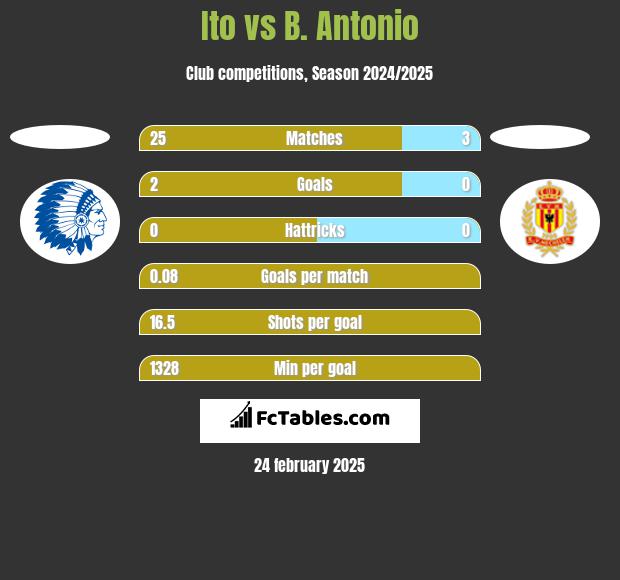 Ito vs B. Antonio h2h player stats