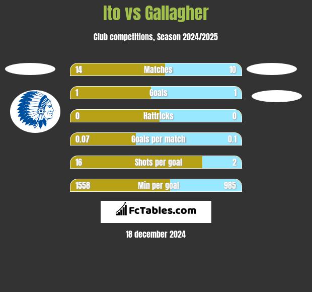 Ito vs Gallagher h2h player stats