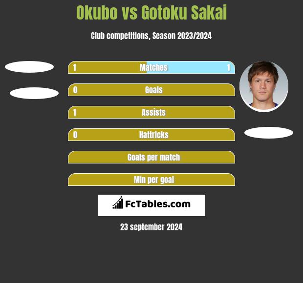 Okubo vs Gotoku Sakai h2h player stats