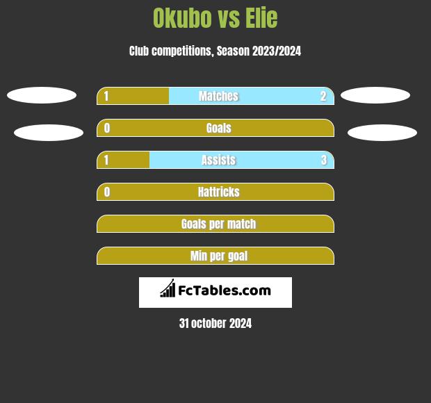 Okubo vs Elie h2h player stats