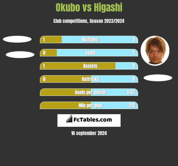 Okubo vs Higashi h2h player stats