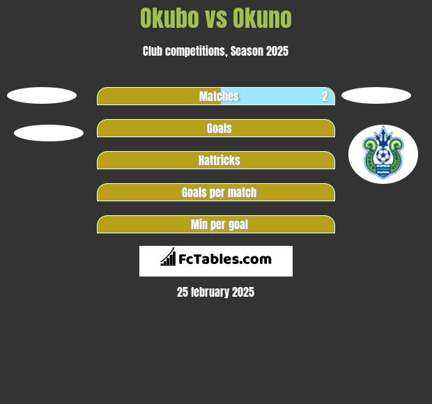 Okubo vs Okuno h2h player stats