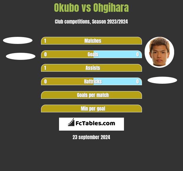 Okubo vs Ohgihara h2h player stats