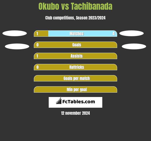 Okubo vs Tachibanada h2h player stats