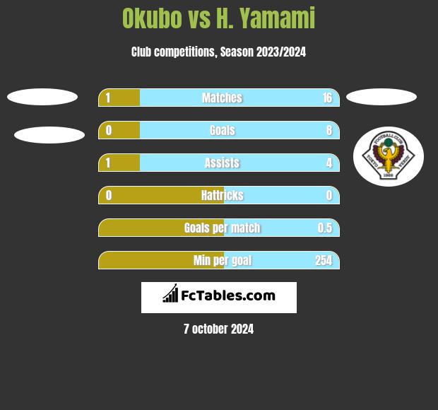 Okubo vs H. Yamami h2h player stats