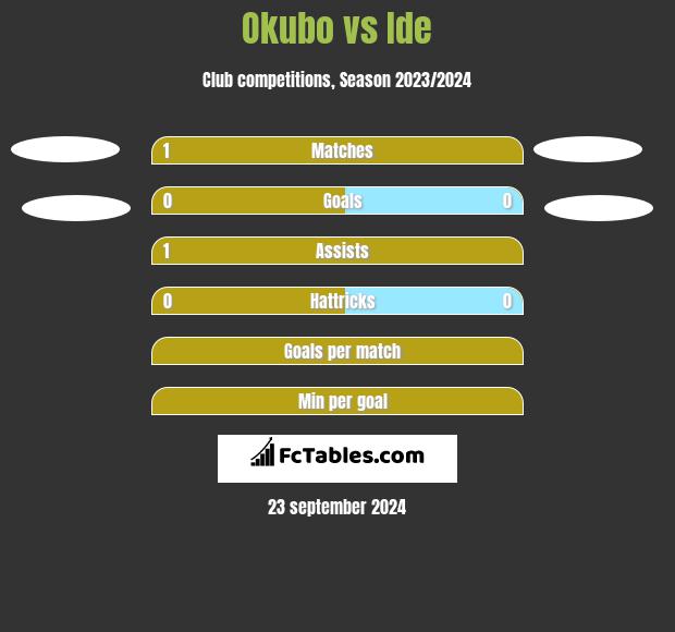 Okubo vs Ide h2h player stats