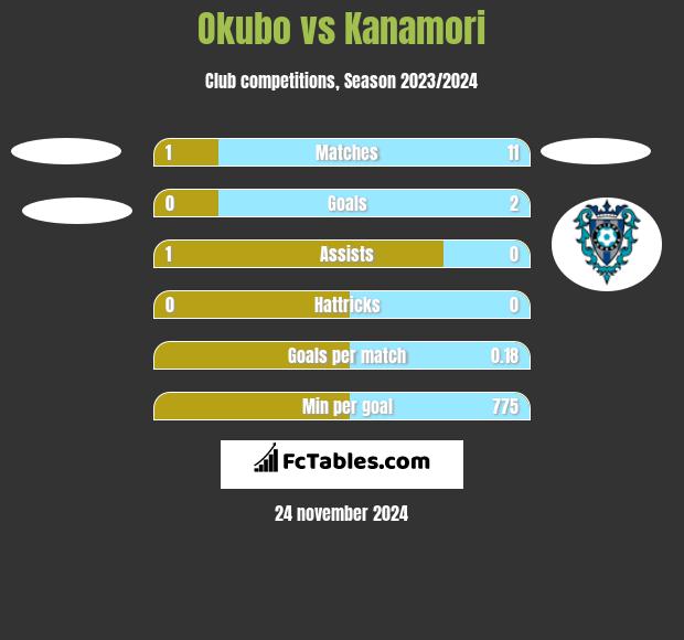 Okubo vs Kanamori h2h player stats