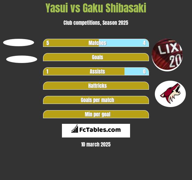 Yasui vs Gaku Shibasaki h2h player stats