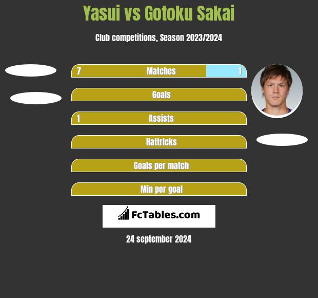 Yasui vs Gotoku Sakai h2h player stats