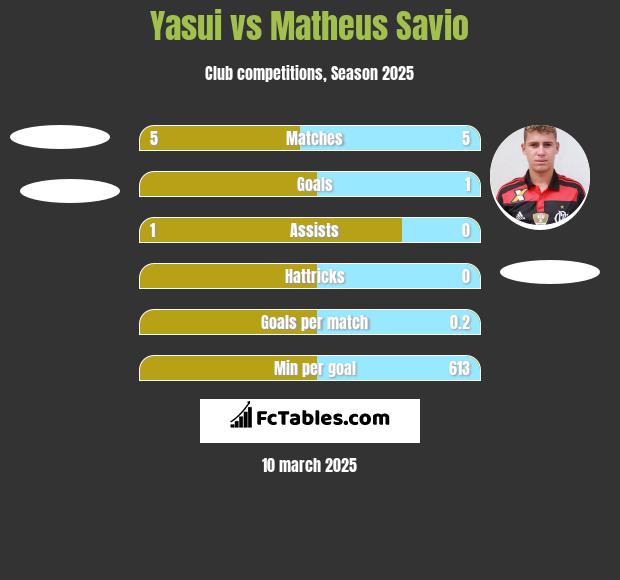 Yasui vs Matheus Savio h2h player stats