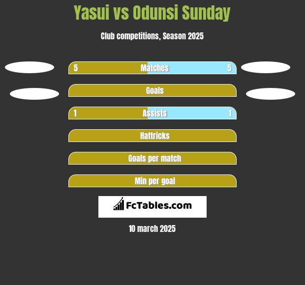 Yasui vs Odunsi Sunday h2h player stats