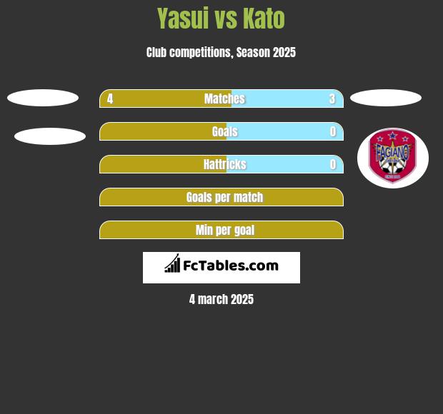 Yasui vs Kato h2h player stats