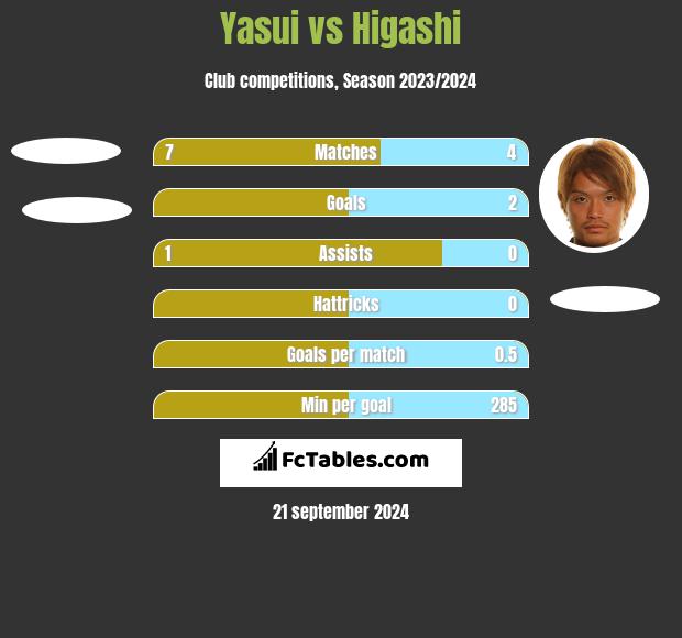 Yasui vs Higashi h2h player stats