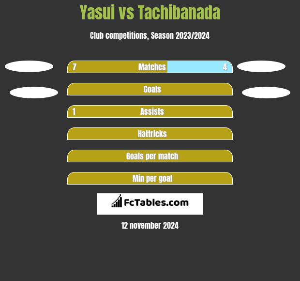 Yasui vs Tachibanada h2h player stats